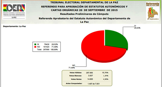 Resultado preliminar del cómputo oficial de los votos, en La Paz gana el (NO)