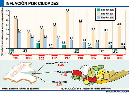 Inflación por ciudades de Bolivia