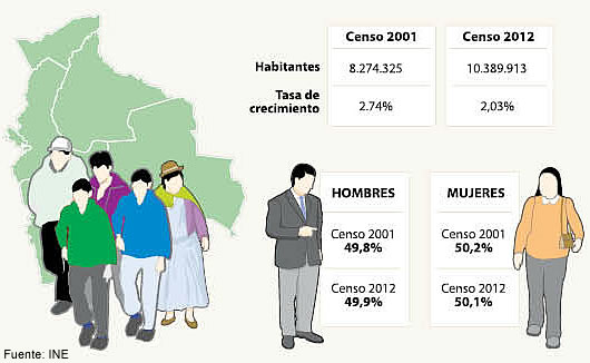 Poblacion boliviana y estructura por sexo: Censo 2012 en Bolivia