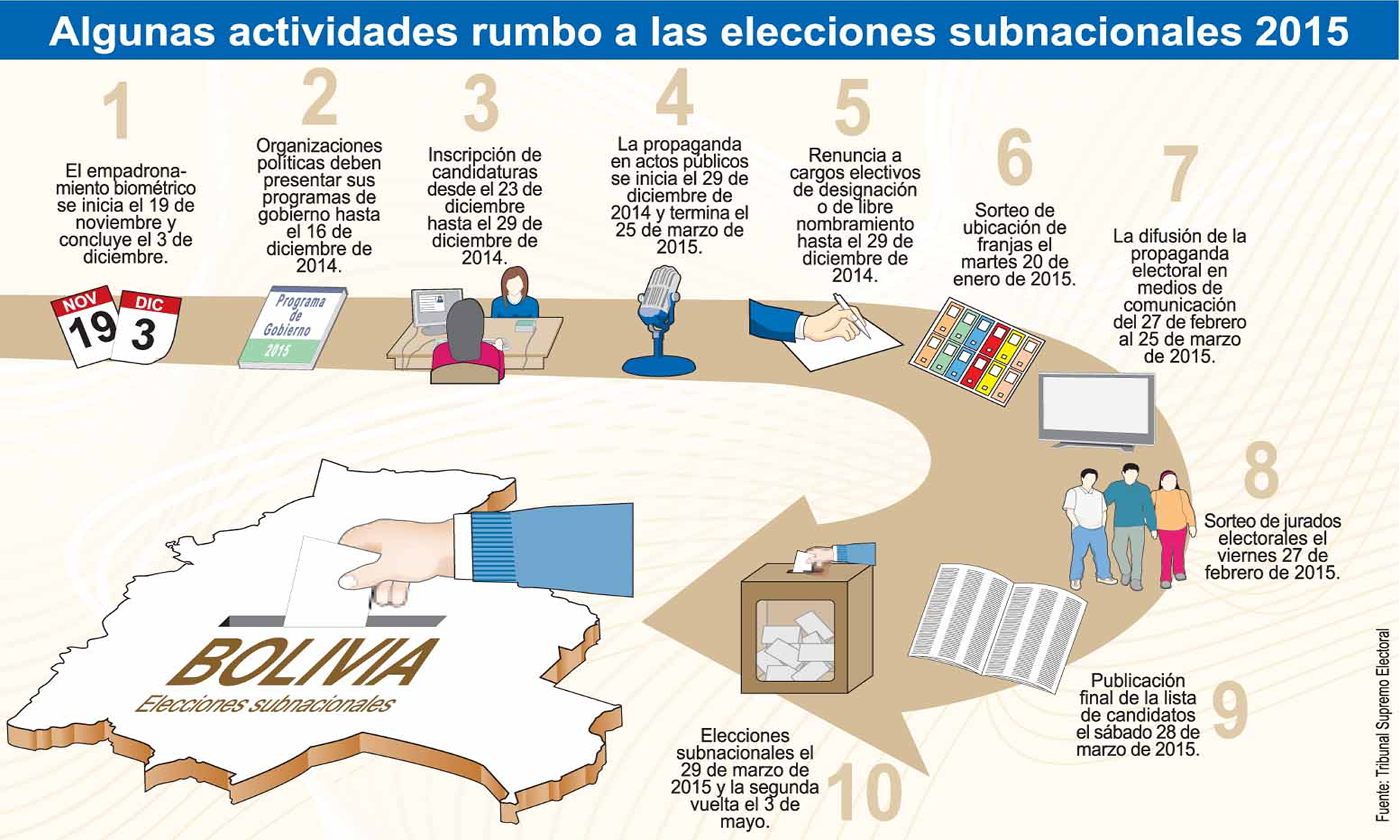 Elecciones subnacionales 2015, las actividades.