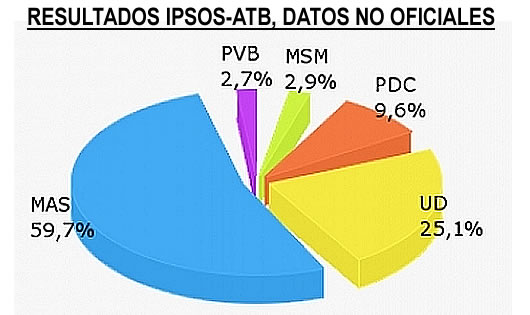 Resultados de elecciones generales 2014 al 100% IPSOS Bolivia: Datos no oficiales