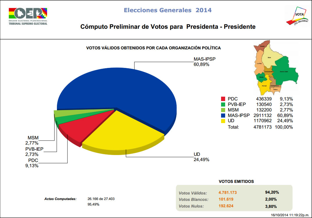 Elecciones generales 2014: Cómputo preliminar de votos para presidente