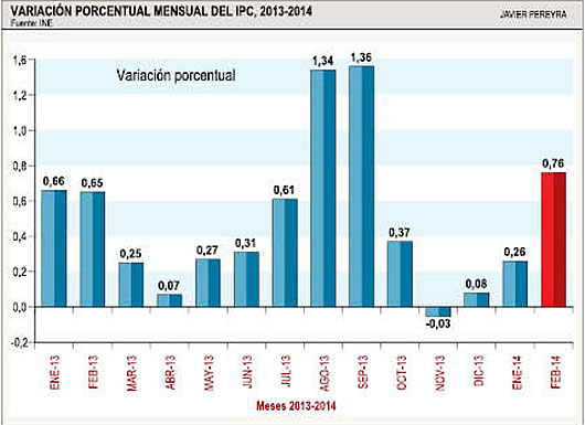Variación porcentual mensual del Indice de Pecios al consumidor (IPC), 2013-2014