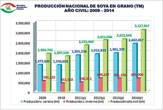 Producción de soya en Bolivia