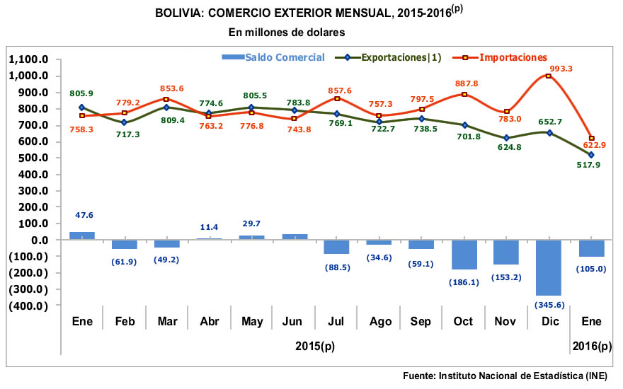 Exportaciones bolivianas bajan 35,7% e importaciones 17,9% en enero: INE