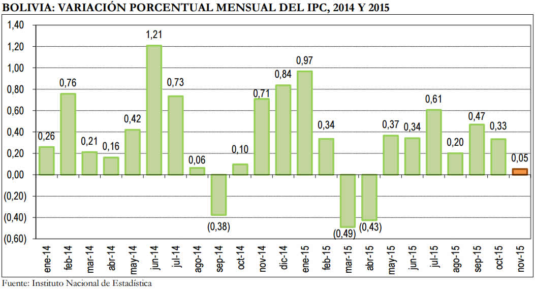Variación porcentual del Índice de Precios al Consumidor (IPC)