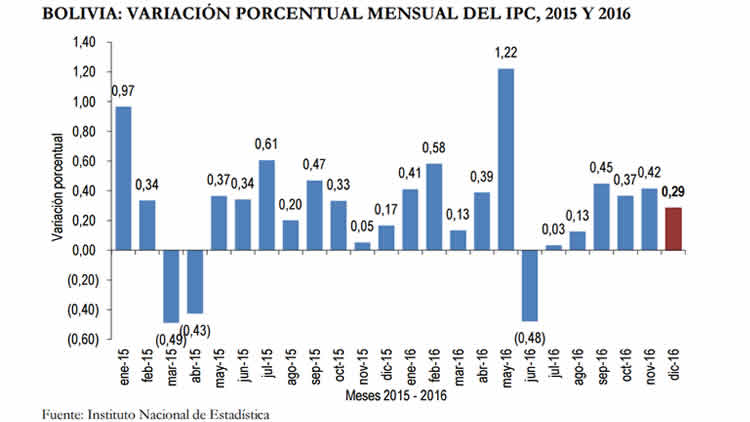 Bolivia: variación porcentual mensual del IPC, 2015 y 2016