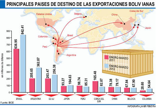 Bolivia exportó $us 2.242 millones de enero a marzo