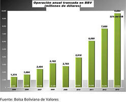 Bolsa Boliviana de Valores negoció $us 9.684 millones en 2013