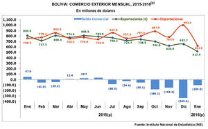 Exportaciones bolivianas bajan 35,7% e importaciones 17,9% en enero: INE