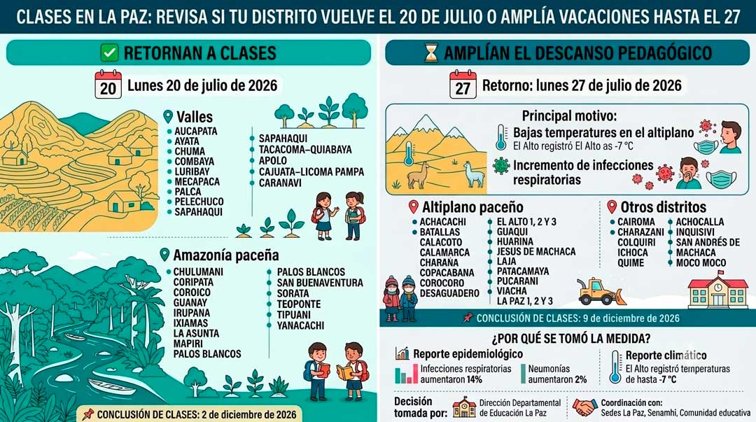 Revisa si tu distrito vuelve este lunes o ampl&iacute;a vacaciones hasta el 27 de julio. Infograf&iacute;a realizada con IA.