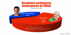 Resultados de elecciones (segunda vuelta) en Beni y Tarija 2015 