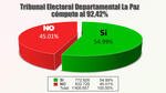 TED de La Paz computó 88,83% de las actas del referendo