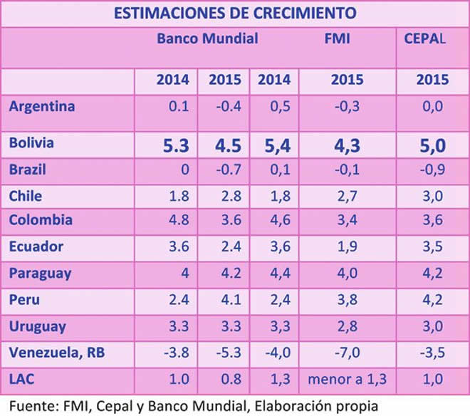 Bolivia enfrenta entorno regional recesivo