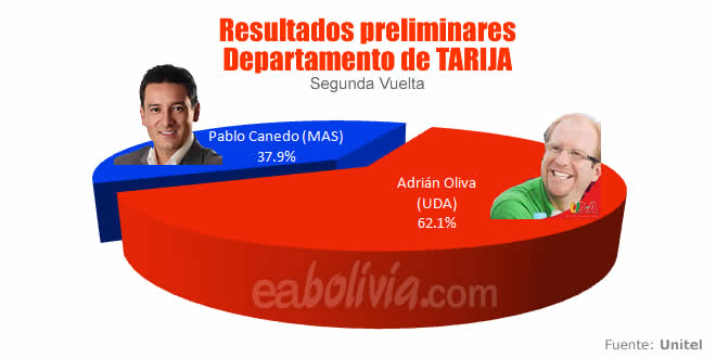Resultados del departamento de Tarija