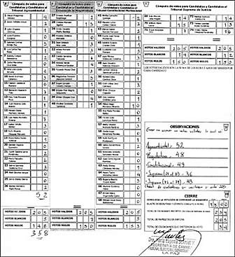 Actas de escrutinio presentan sumatorias erróneas.