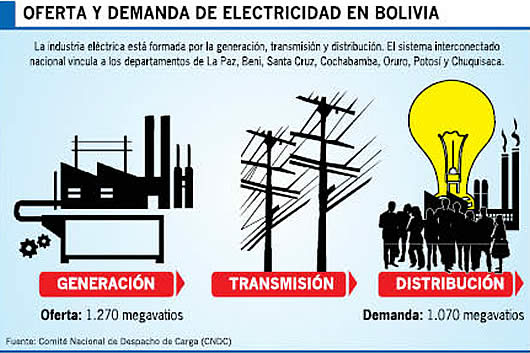 Oferta y demanda de Electricidad en Bolivia