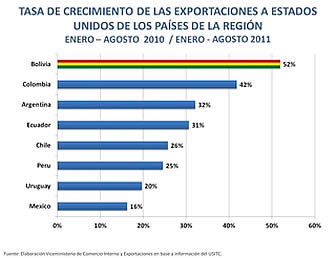 Tasa de crecimiento de las exportaciones a Estados Unidos de los países de la Región