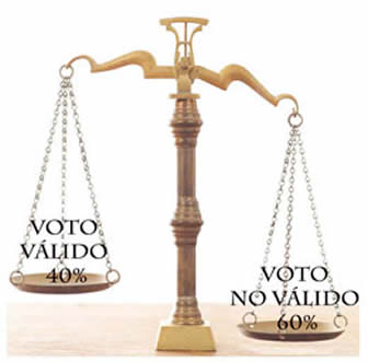 El cómputo final del Tribunal Supremo Electoral (TSE) ratifica el triunfo de los votos “nulos” y “blancos” sobre los válidos en los comicios de autoridades del Órgano Judicial y del Tribunal Constitucional.