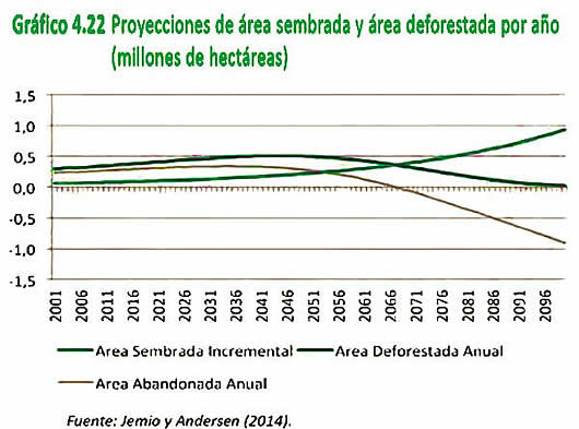 Deforestación en Bolivia: Proyecciones de área sembrada y área deforestada por año.