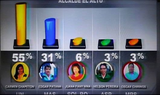 Resultados a boca de urna alcaldía de El Alto