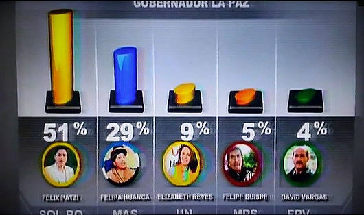 Resultados a boca de urna Gobernación de La Paz