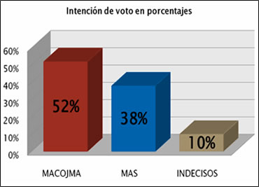 Una agrupación indígena le lleva una ventaja de 14 puntos al gubernamental Movimiento Al Socialismo (MAS) en la disputa por el control de la Alcaldía de Jesús de Machaca.