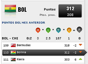 Bolivia baja dos puestos en ranking de la FIFA