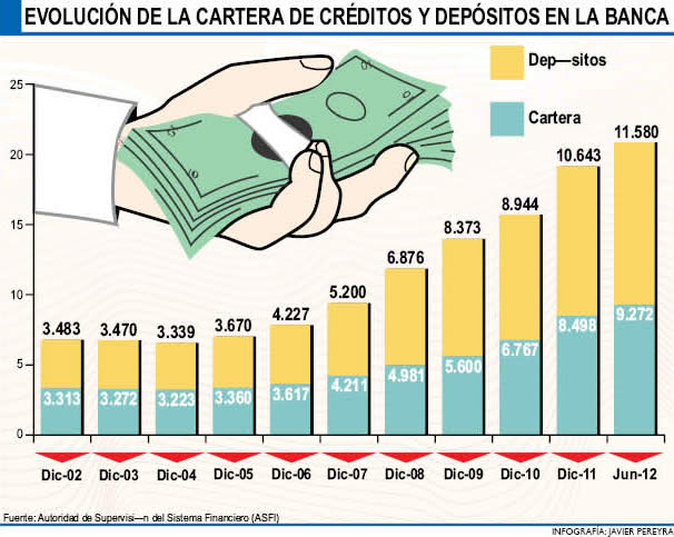 Evolución de la cartera de créditos y depósitos en la banca boliviana
