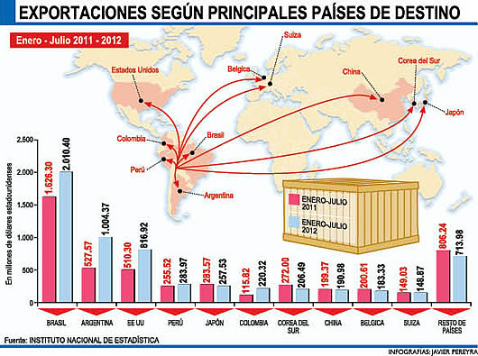 Exportaciones bolivianas segín principales países de destino