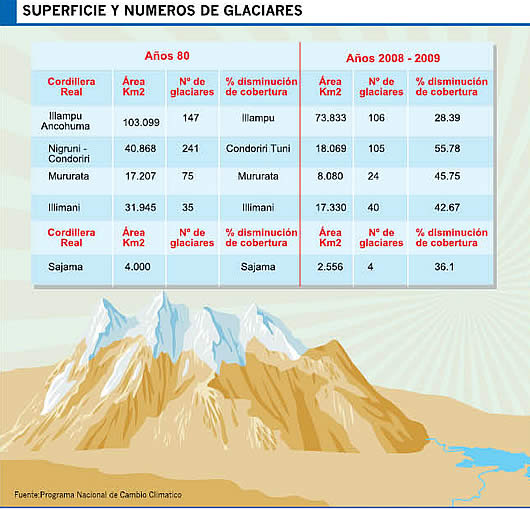 Glaciares de la Cordillera de Los Andes