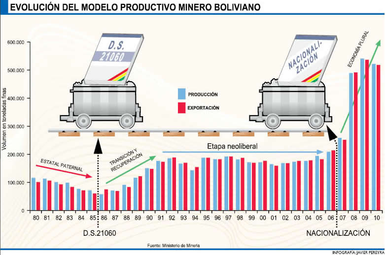 Evolución del modelo productivo minero boliviano