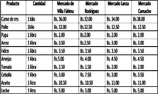 Precios de productos de la canasta familiar en Mercados de La Paz 