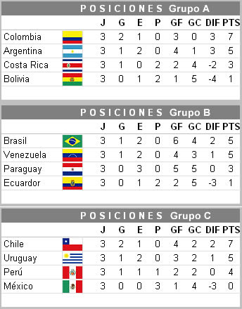 Copa América - 📊 Tabla de posiciones tras finalizar la