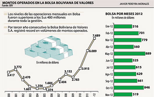 Montos operados en la Bolsa Boliviana de Valores