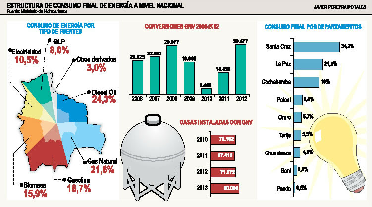 Estructura de consumo final de energía en Bolivia