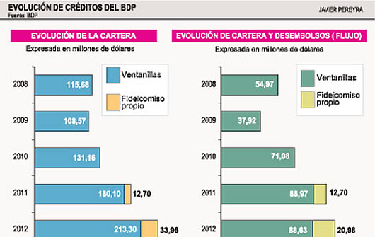 Evolución de créditos del Banco de Desarrollo Productivo (BDP) 