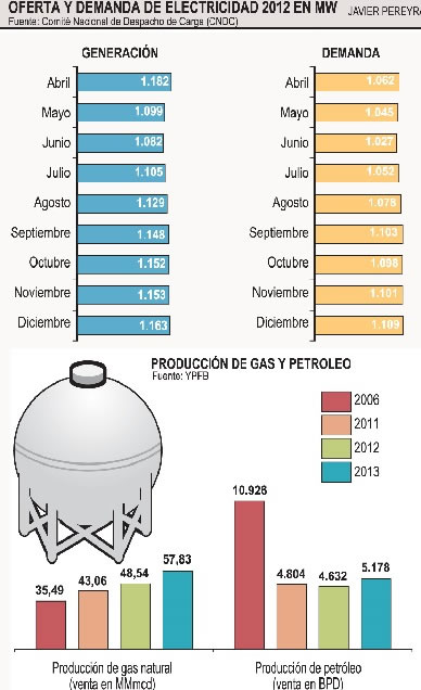 Oferta y demanda de electricidad en el 2012 y producción de gas y petroleo