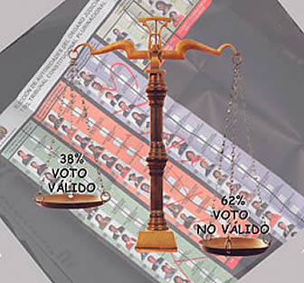 Resultado parcial elecciones judiciales: voto no válido 62%, voto válido 38 por ciento.