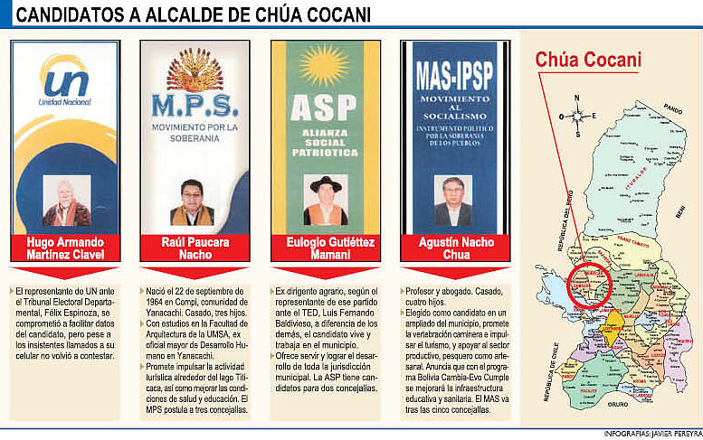 Candidatos al municipio de Chúa Cocani