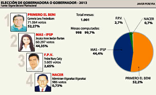 Resultados oficiales de las elecciones en Beni