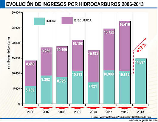 Evolución de los ingresos por hidrocarburos en Bolivia Evolución de los ingresos por hidrocarburos en Bolivia