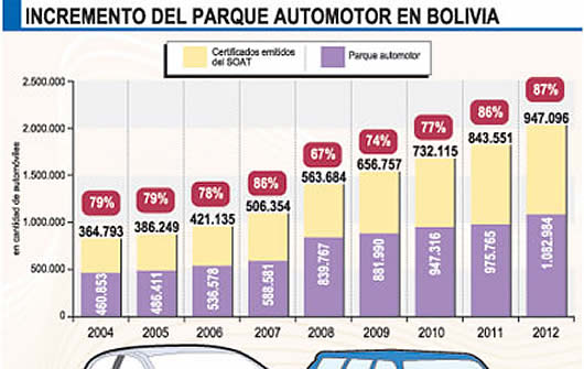 Parque automotor en Bolivia