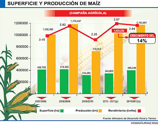 Superficie y producción de Maíz