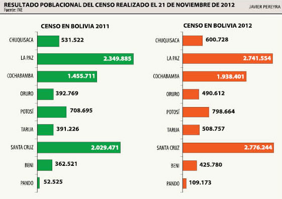 Resultados del Censo 2012 en Bolivia por departamentos