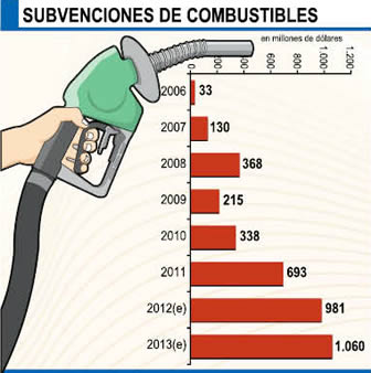Subvenciónes a combustibles en Bolivia