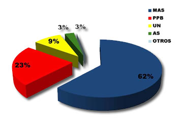 Resultados preliminares de las elecciones en Bolivia.