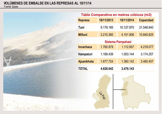 Volúmenes de agua en las represas
