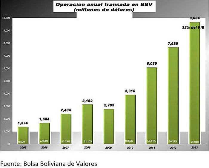 Operación anual transada en la Bolsa Boliviana de Valores.