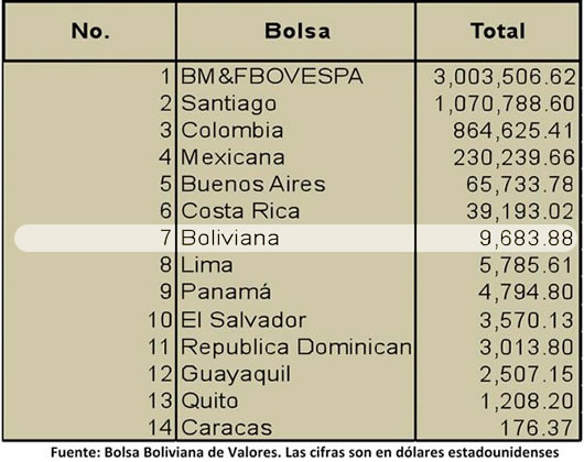 Bolsa Boliviana de Valores (BBV) 